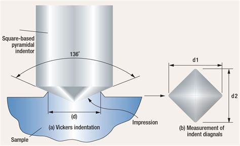 vickers hardness test meaning|vickers hardness test theory.